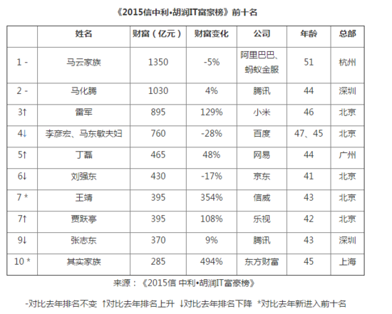 胡润IT富豪榜 马云 雷军